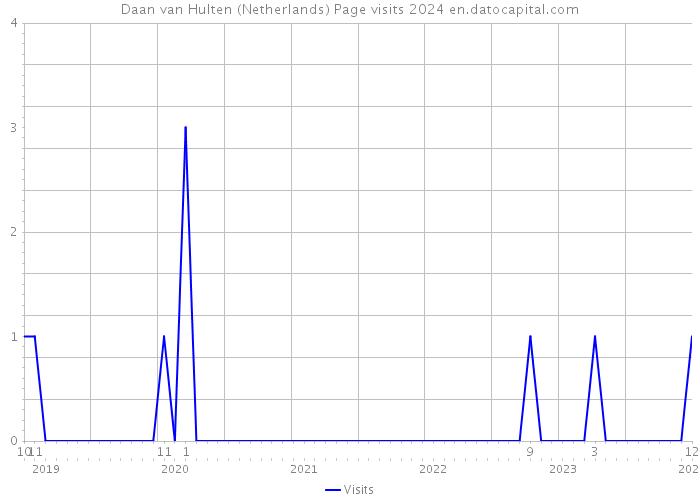 Daan van Hulten (Netherlands) Page visits 2024 
