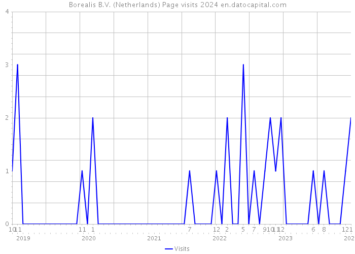 Borealis B.V. (Netherlands) Page visits 2024 