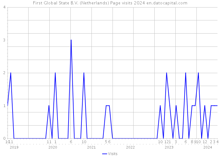 First Global State B.V. (Netherlands) Page visits 2024 