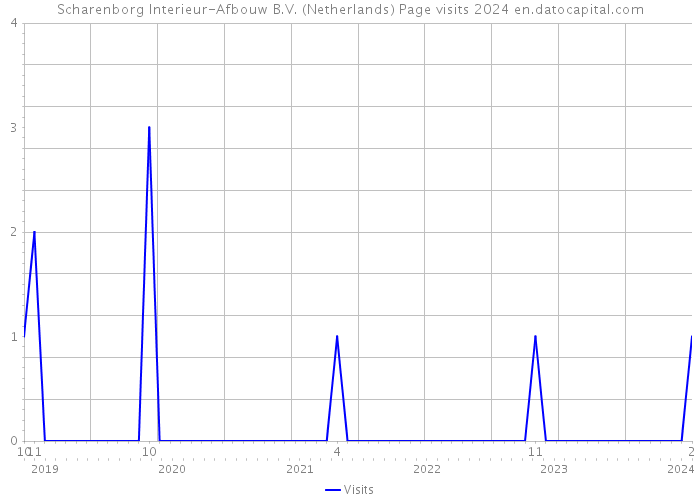 Scharenborg Interieur-Afbouw B.V. (Netherlands) Page visits 2024 