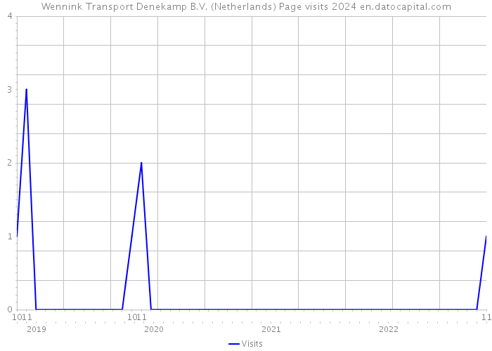 Wennink Transport Denekamp B.V. (Netherlands) Page visits 2024 