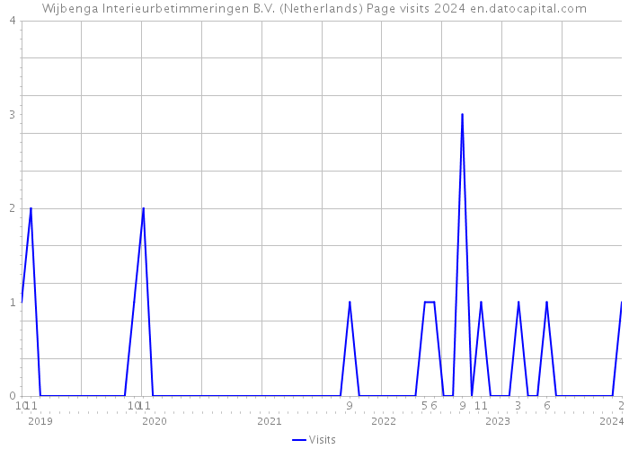 Wijbenga Interieurbetimmeringen B.V. (Netherlands) Page visits 2024 