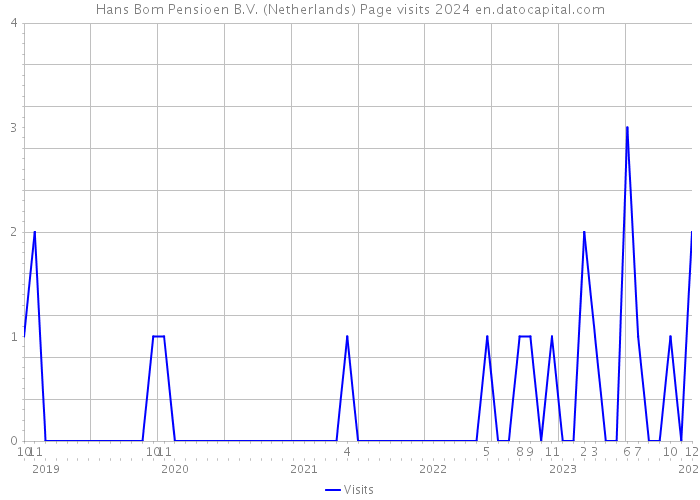 Hans Bom Pensioen B.V. (Netherlands) Page visits 2024 