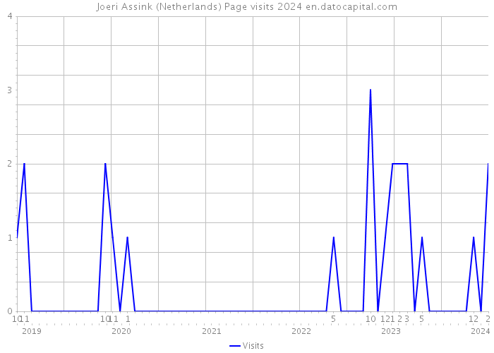 Joeri Assink (Netherlands) Page visits 2024 