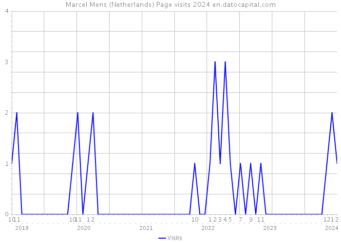 Marcel Mens (Netherlands) Page visits 2024 