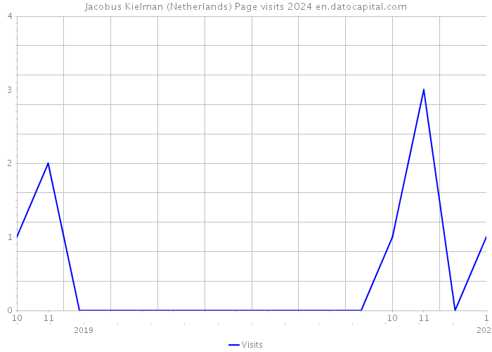 Jacobus Kielman (Netherlands) Page visits 2024 