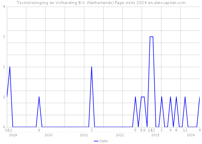 Textielreiniging de Volharding B.V. (Netherlands) Page visits 2024 