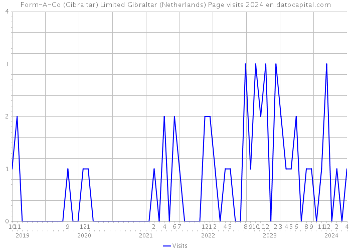 Form-A-Co (Gibraltar) Limited Gibraltar (Netherlands) Page visits 2024 
