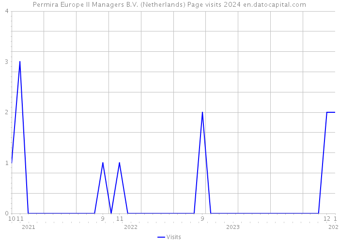 Permira Europe II Managers B.V. (Netherlands) Page visits 2024 