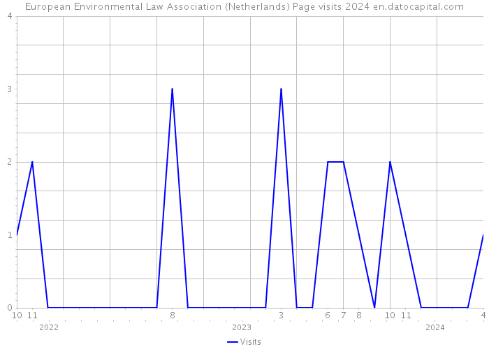 European Environmental Law Association (Netherlands) Page visits 2024 