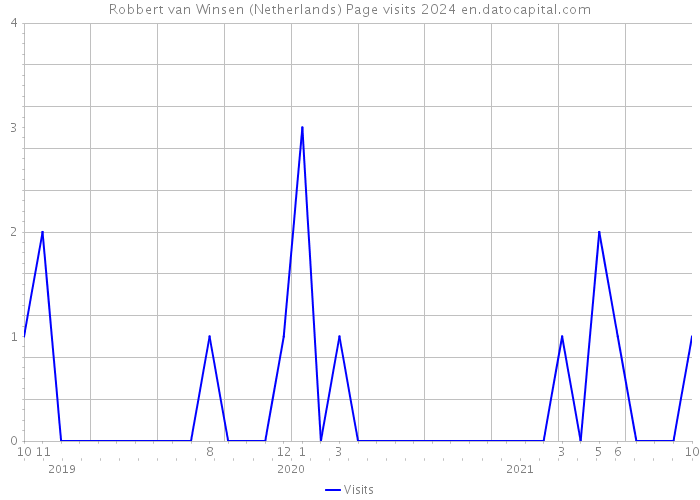 Robbert van Winsen (Netherlands) Page visits 2024 