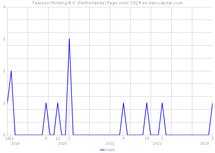 Faassen Holding B.V. (Netherlands) Page visits 2024 