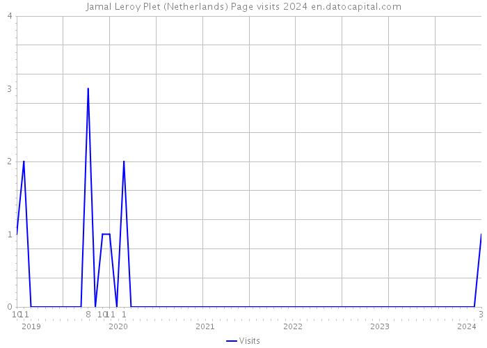 Jamal Leroy Plet (Netherlands) Page visits 2024 