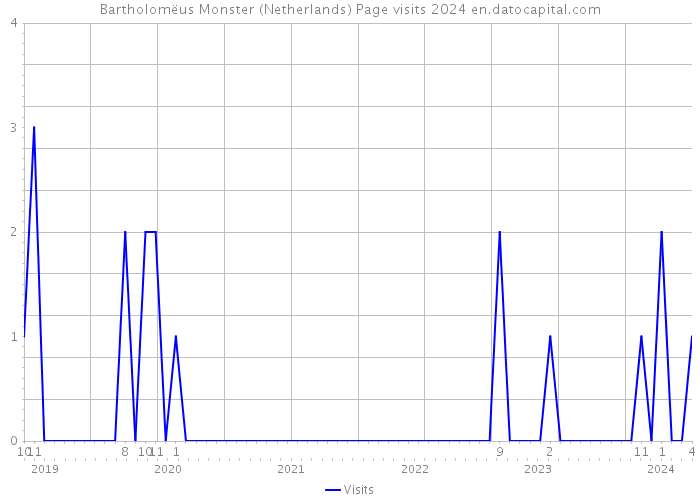 Bartholomëus Monster (Netherlands) Page visits 2024 