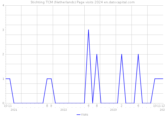 Stichting TCM (Netherlands) Page visits 2024 