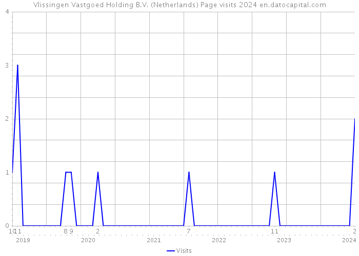 Vlissingen Vastgoed Holding B.V. (Netherlands) Page visits 2024 