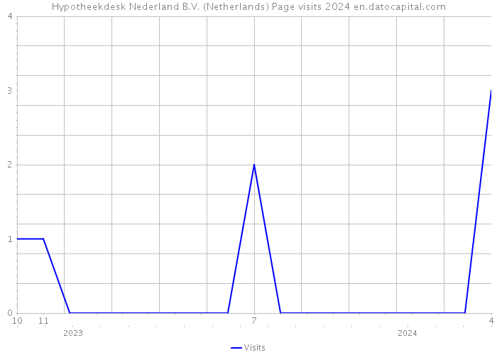 Hypotheekdesk Nederland B.V. (Netherlands) Page visits 2024 
