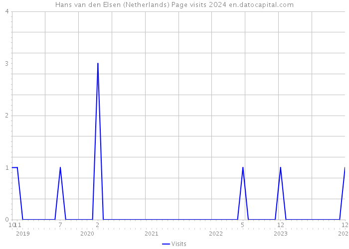 Hans van den Elsen (Netherlands) Page visits 2024 