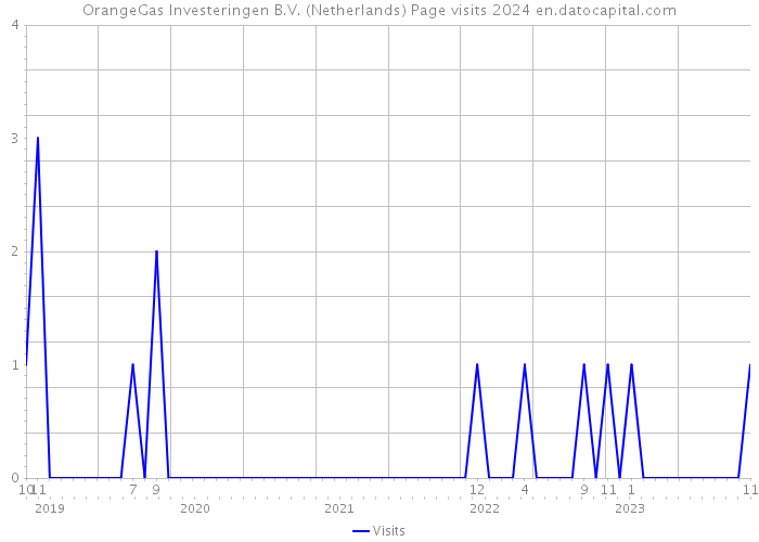 OrangeGas Investeringen B.V. (Netherlands) Page visits 2024 