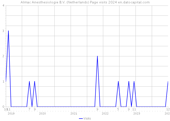 Almac Anesthesiologie B.V. (Netherlands) Page visits 2024 