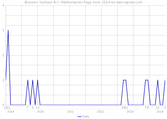 Bressers Verhuur B.V. (Netherlands) Page visits 2024 