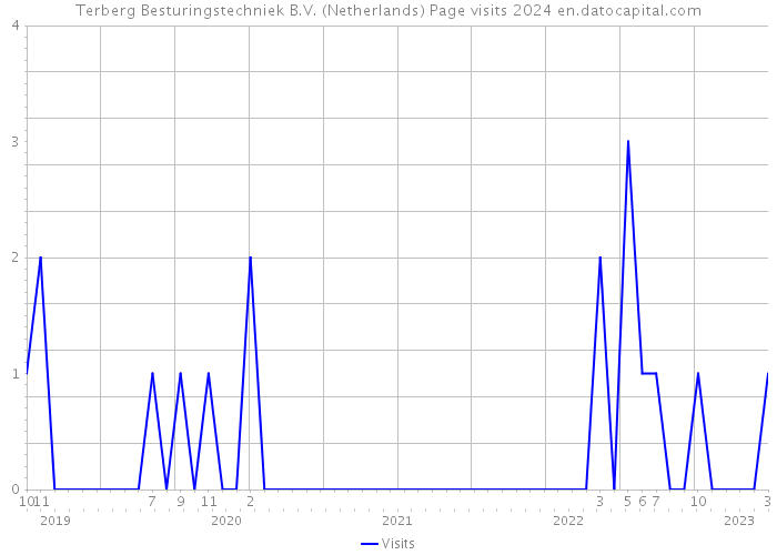 Terberg Besturingstechniek B.V. (Netherlands) Page visits 2024 
