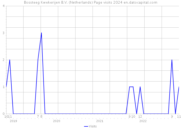 Bossteeg Kwekerijen B.V. (Netherlands) Page visits 2024 