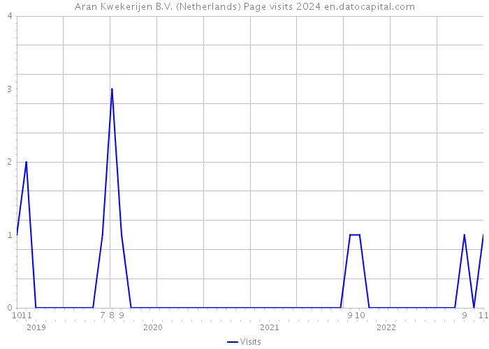 Aran Kwekerijen B.V. (Netherlands) Page visits 2024 