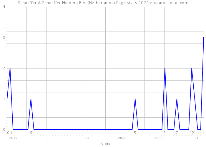 Schaeffer & Schaeffer Holding B.V. (Netherlands) Page visits 2024 