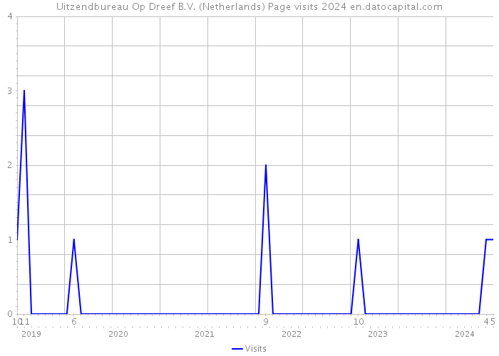 Uitzendbureau Op Dreef B.V. (Netherlands) Page visits 2024 