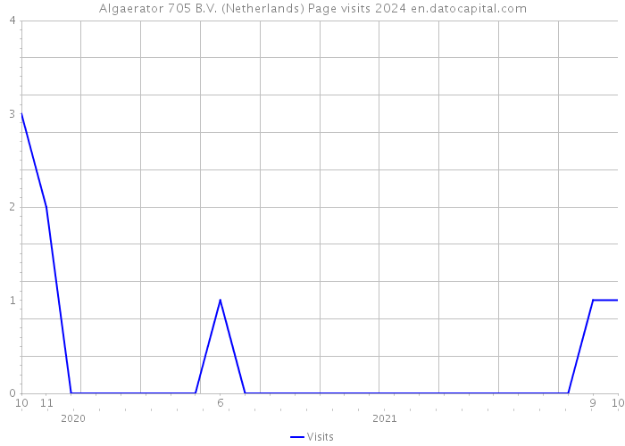 Algaerator 705 B.V. (Netherlands) Page visits 2024 
