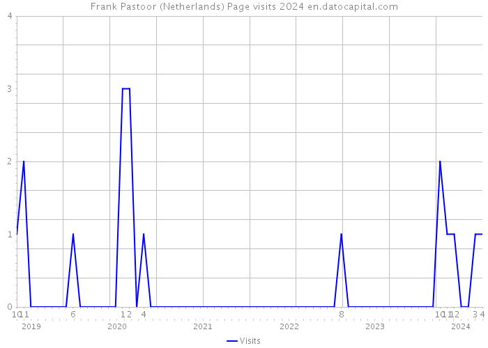 Frank Pastoor (Netherlands) Page visits 2024 