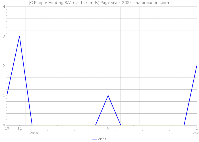 JC People Holding B.V. (Netherlands) Page visits 2024 