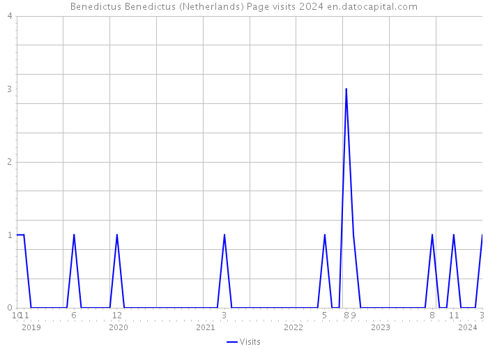 Benedictus Benedictus (Netherlands) Page visits 2024 