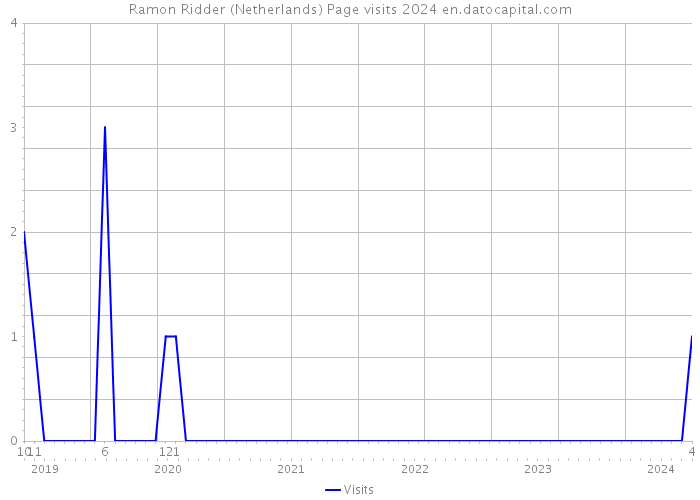 Ramon Ridder (Netherlands) Page visits 2024 