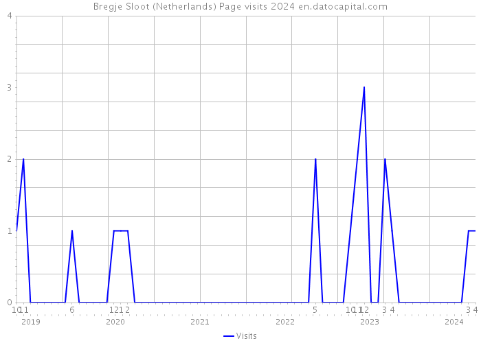 Bregje Sloot (Netherlands) Page visits 2024 