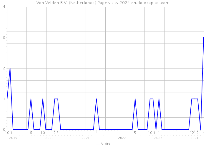 Van Velden B.V. (Netherlands) Page visits 2024 