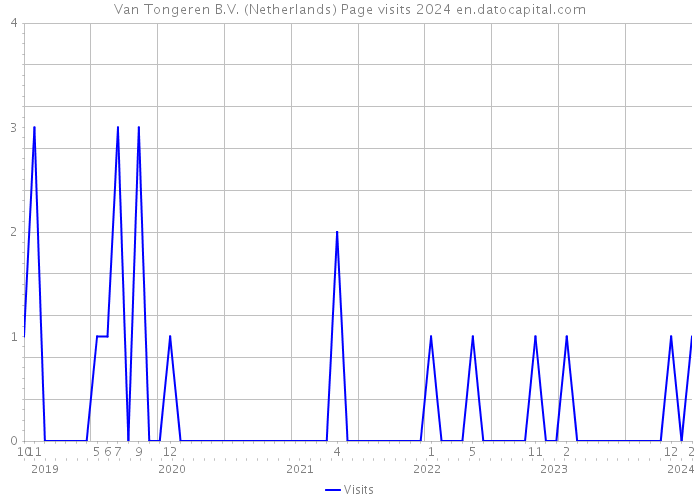 Van Tongeren B.V. (Netherlands) Page visits 2024 