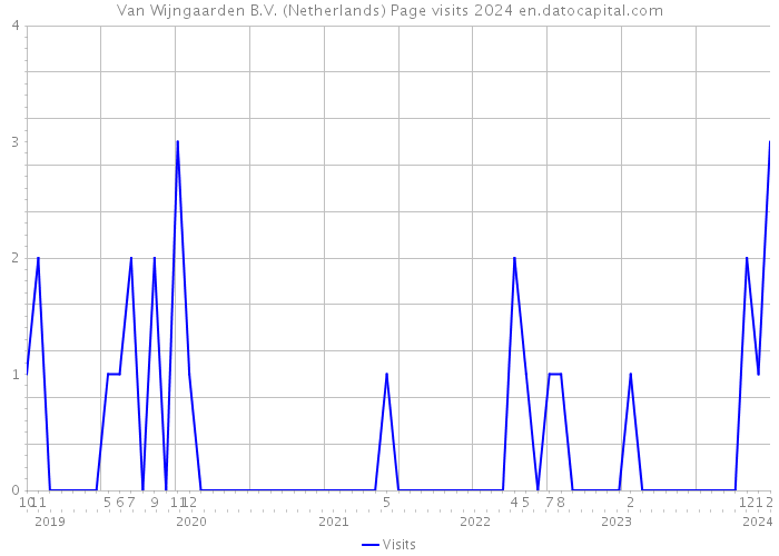 Van Wijngaarden B.V. (Netherlands) Page visits 2024 