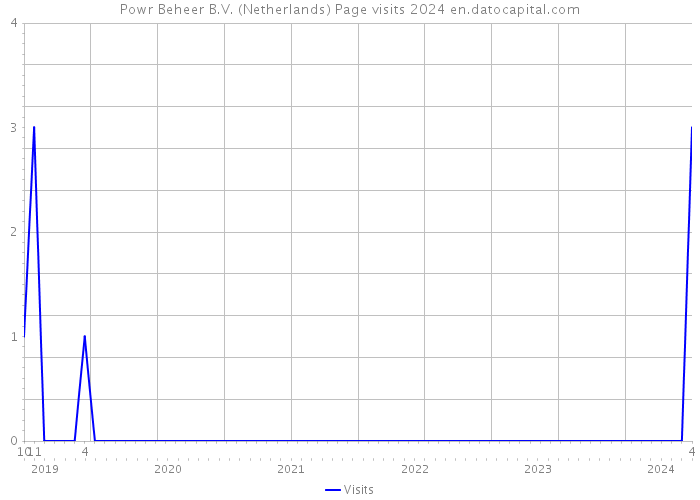 Powr Beheer B.V. (Netherlands) Page visits 2024 