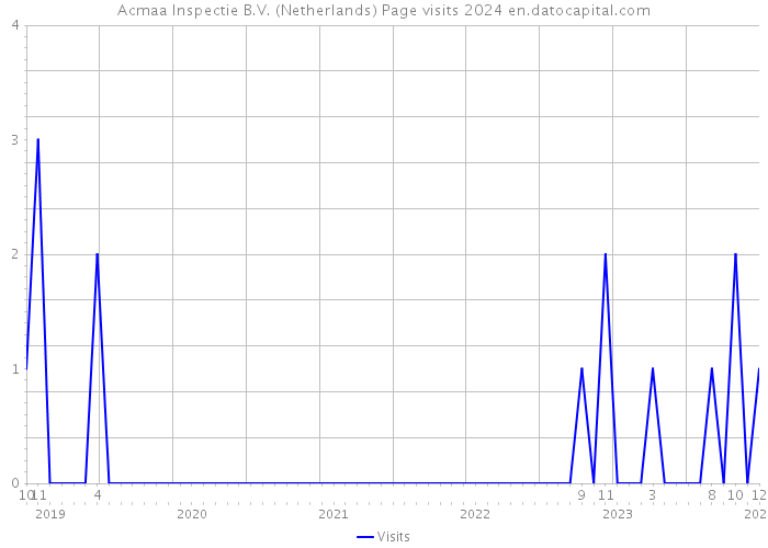 Acmaa Inspectie B.V. (Netherlands) Page visits 2024 