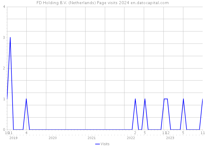 FD Holding B.V. (Netherlands) Page visits 2024 