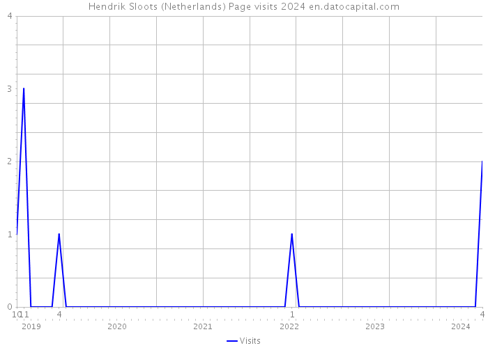 Hendrik Sloots (Netherlands) Page visits 2024 