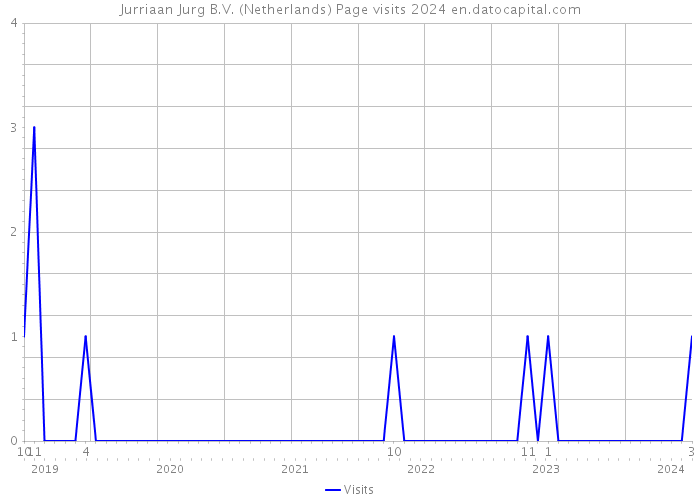 Jurriaan Jurg B.V. (Netherlands) Page visits 2024 