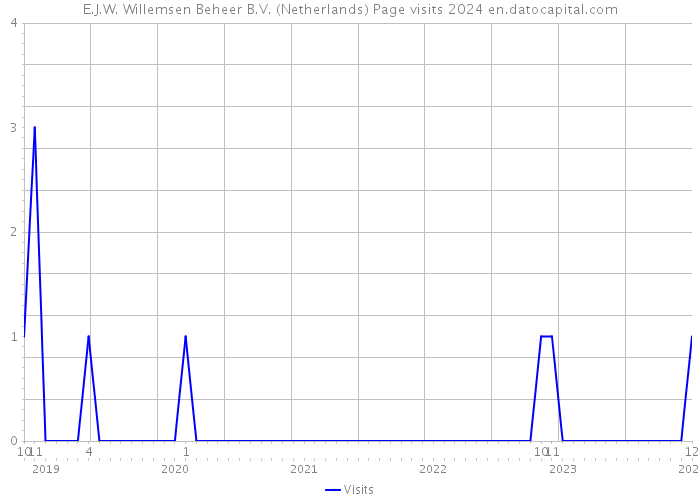 E.J.W. Willemsen Beheer B.V. (Netherlands) Page visits 2024 