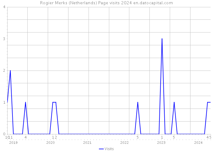 Rogier Merks (Netherlands) Page visits 2024 