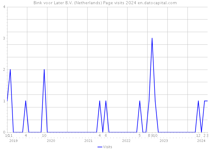 Bink voor Later B.V. (Netherlands) Page visits 2024 