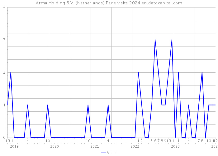 Arma Holding B.V. (Netherlands) Page visits 2024 