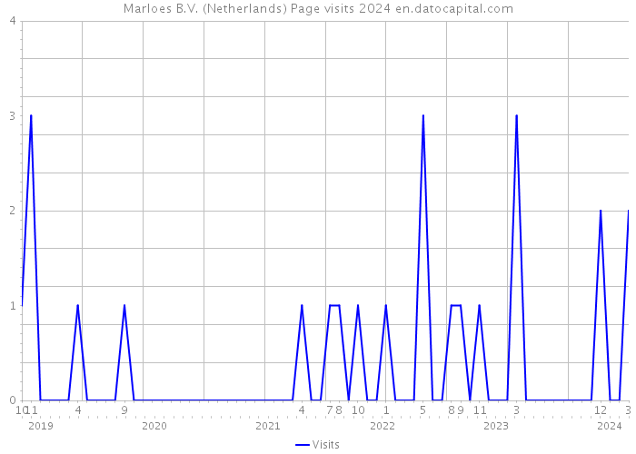Marloes B.V. (Netherlands) Page visits 2024 