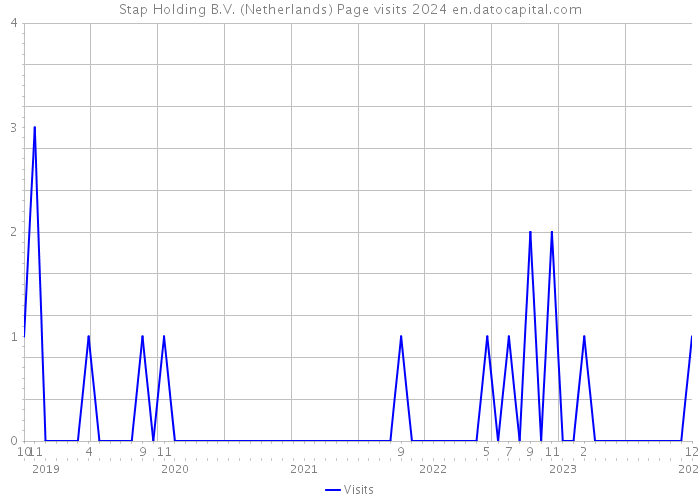 Stap Holding B.V. (Netherlands) Page visits 2024 